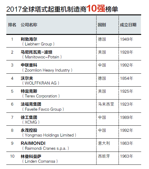 2017全球塔式起重機(jī)制造商10強(qiáng)榜單