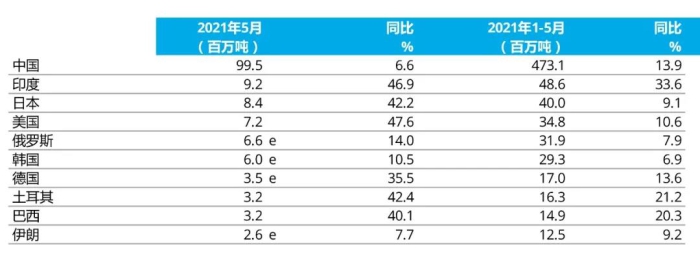 e - 預估值。排名依據(jù)為本年度累計粗鋼產(chǎn)量