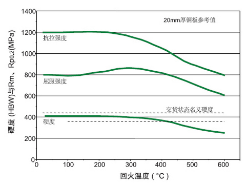 德國進(jìn)口耐磨鋼板DILLIDUR_400V_回火溫度.jpg